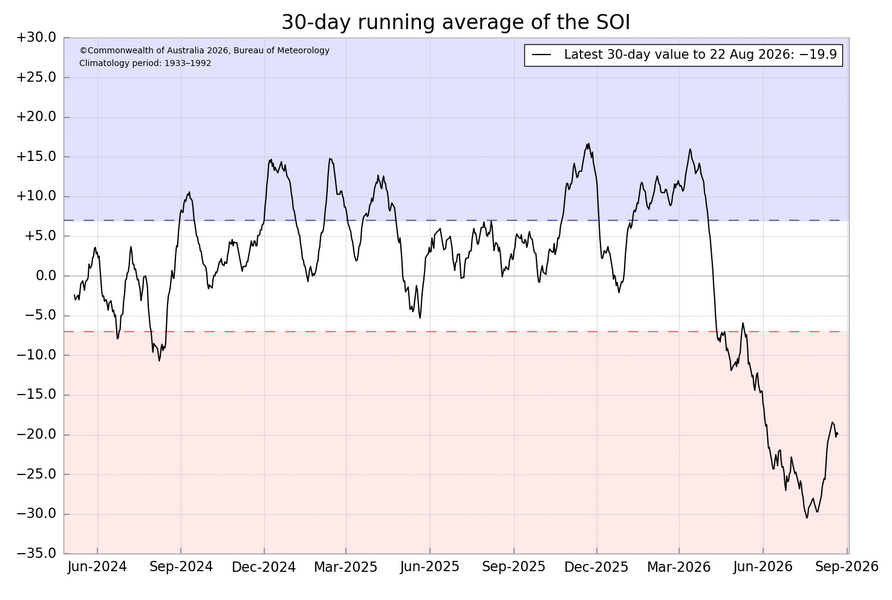 Bureau of Meteorology chart of the 30-day running average of the Southern Oscillation Index from June 2024 to August 2026, with the latest value to 22 August 2026 at -19.9