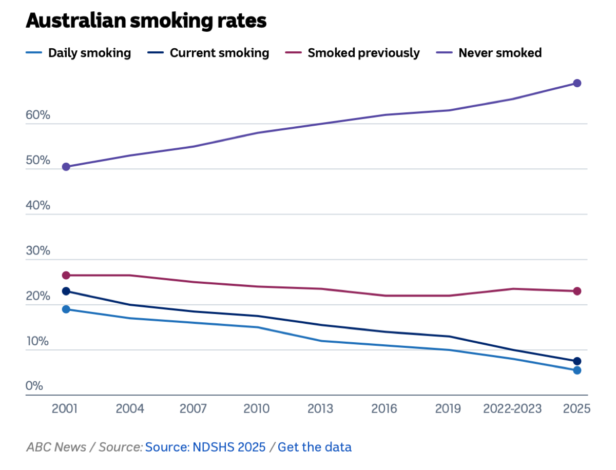 ABC News chart of Australian smoking rates from 2001 to 2025: never smoked rising from about 50% to nearly 70%, daily smoking falling from about 19% to about 5%