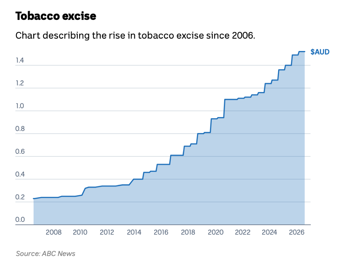 ABC News chart of Australian tobacco excise per stick since 2006, rising in steps from about 23 cents to over $1.50 in 2026