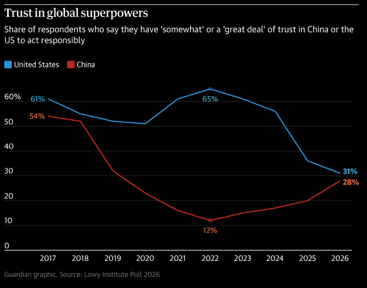 Guardian graphic from the Lowy Institute Poll 2026: Australian trust in the US to act responsibly falling from 61% in 2017 to 31% in 2026, and in China from 54% to 28%