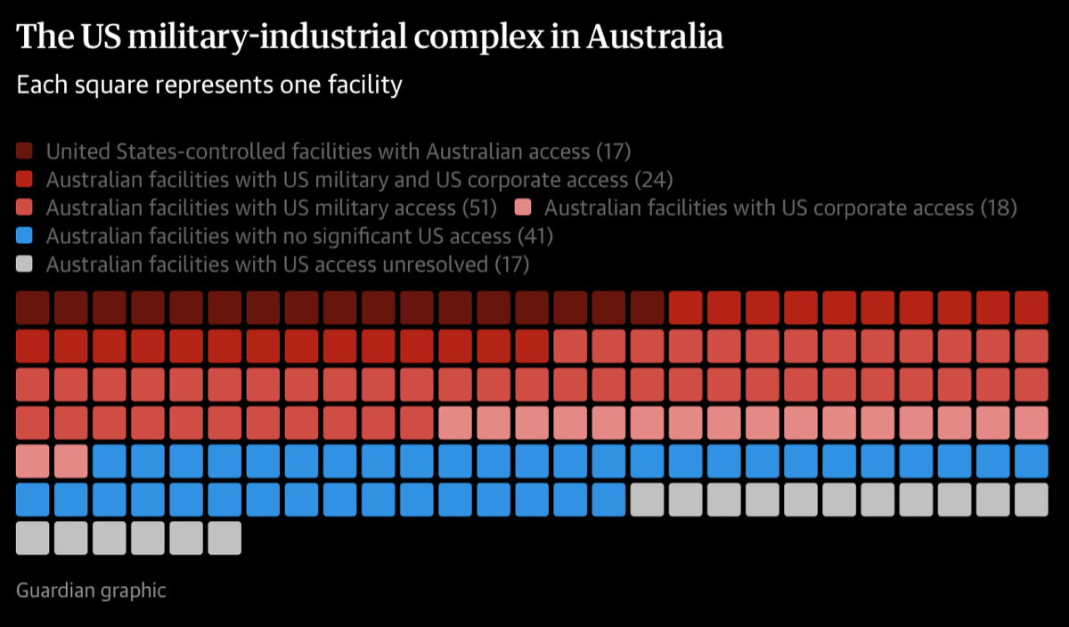 Guardian graphic: the US military-industrial complex in Australia, one square per facility, grouped by level of US military and corporate access